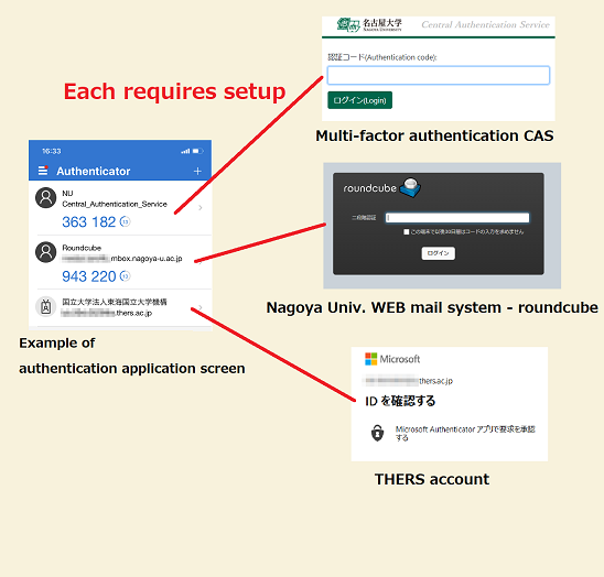 An example of a screen that performs multi-factor authentication on each system