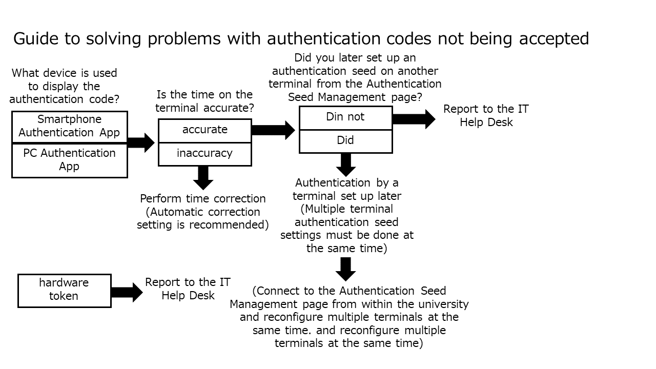 If the authorization code is not accepted