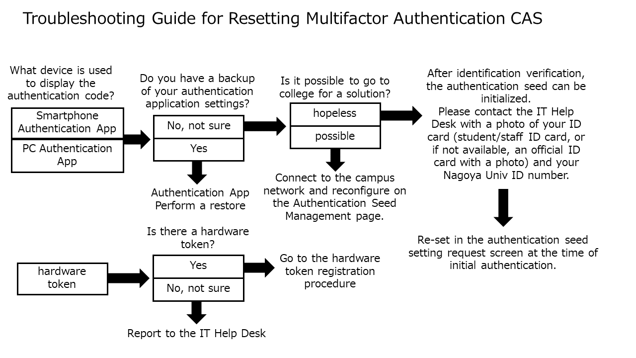 Accidental deletion of authentication apps or loss of hardware tokens