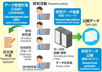 学術データ管理を支える情報サービスの展開