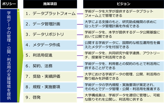 学術データ基盤の全学的整備