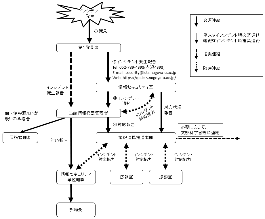 Incident_response_flow_20230704